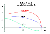 diagram: lift distributions 
with marked center of pressure