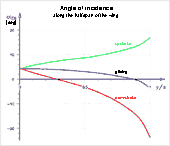 diagram: wing twisting 
along the halfspan