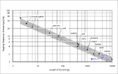 frequency of wing beat / weight of birds