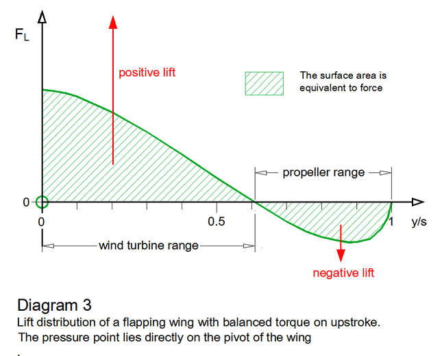 wind turbines diagram. Propeller and wind turbine