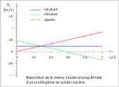répartition de la vitesse induite d'un ornithoptère