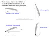 Comparaison de différentes 
machines aérodynamiques