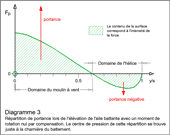 Répartition de portance