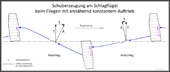 Schuberzeugung am Schlagflügel