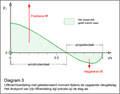 Liftverdeling bij een slagvleugel 
tijdens de opgaande slag met gebalanceerd moment