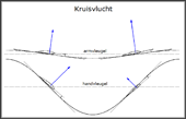 Lift tijdens kruisvlucht