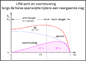 Liftkracht en voortstuwing tijdens de neergaande slag langs de slagvleugel