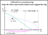 Liftkracht en voortstuwing tijdens de opgaande slag langs de slagvleugel