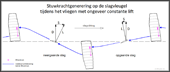 stuwkrachtgenerering op de slagvleugel