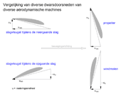 Vergelijking van een slagvleugel met propeller and windmolen
