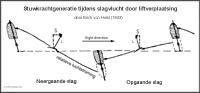 Werkingsprincipe van lift en stuwkracht